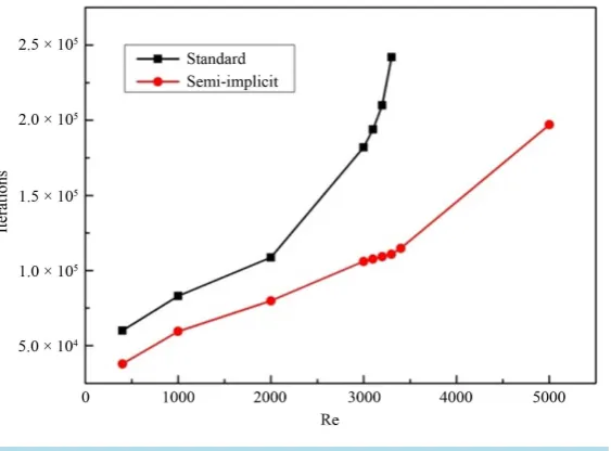Figure 3. Comparison of iterations between two schemes.                    