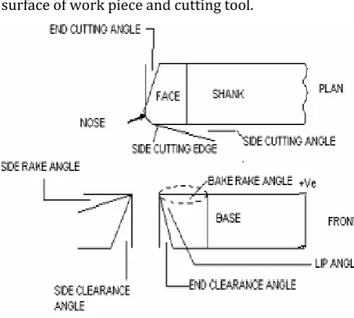 Fig -2: Various parts of single point cutting tool 