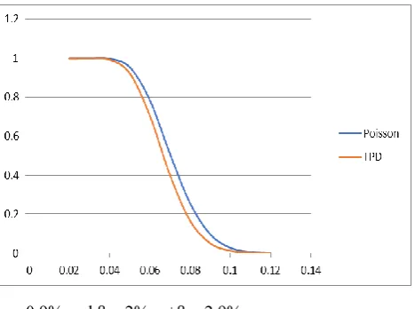 Figure 1: Operating Characteristic Curve Of Mds-I  