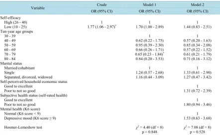 Table 3. Multiple logistic regression analysis on suicidal ideation in the 24-month follow-up period
