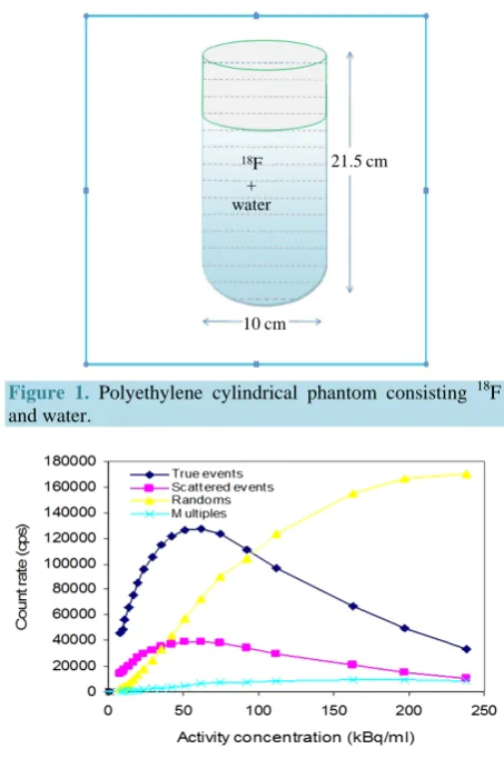 Figure 1. Polyethylene cylindrical phantom consisting 18F and water. 