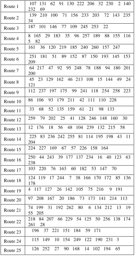 Table 4 Solution for Problem Instance G-n262-k25  107   131    62    91   130   222   206    32   230     2   140   