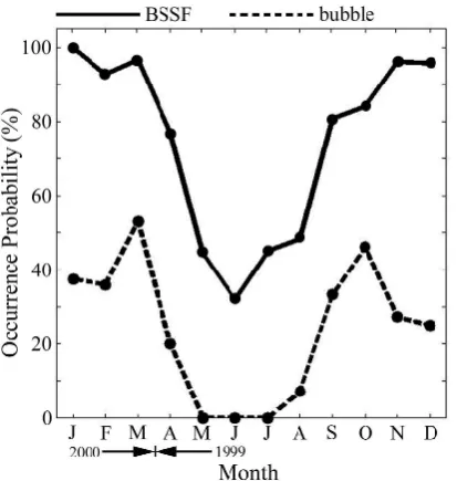 Fig. 4. The seasonal variations in the BSSF (solid line) and bubble(dashed line) occurrences during March 1999–April 2000.