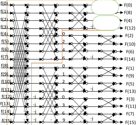 Figure 2 :. Proposed structure in FFT Data flow 