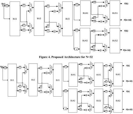 Figure 4. Proposed Architecture for N=32 