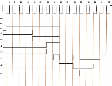Figure 6 :Timing Diagram of proposed structure 