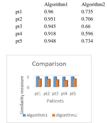 Fig. 2.  Comparison analysis of our algorithm with P Liu’s  Algorithm 