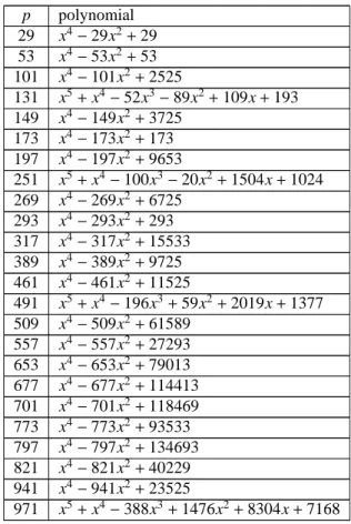 Table 3.1: Defining equations p polynomial 29 x 4 − 29x 2 + 29 53 x 4 − 53x 2 + 53 101 x 4 − 101x 2 + 2525 131 x 5 + x 4 − 52x 3 − 89x 2 + 109x + 193 149 x 4 − 149x 2 + 3725 173 x 4 − 173x 2 + 173 197 x 4 − 197x 2 + 9653 251 x 5 + x 4 − 100x 3 − 20x 2 + 15