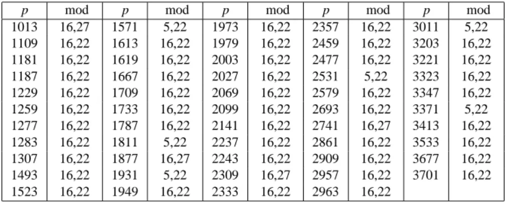 Table 3.3: Excluding some primes using congruences.