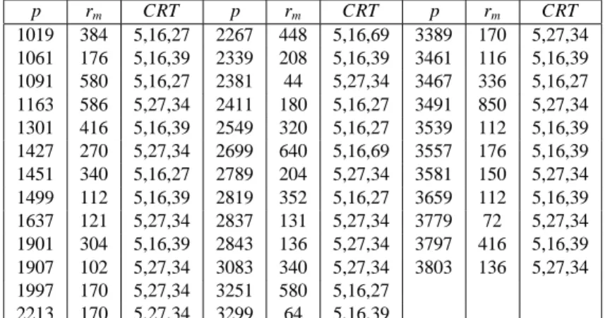 Table 3.4: Excluding some primes using CRT.