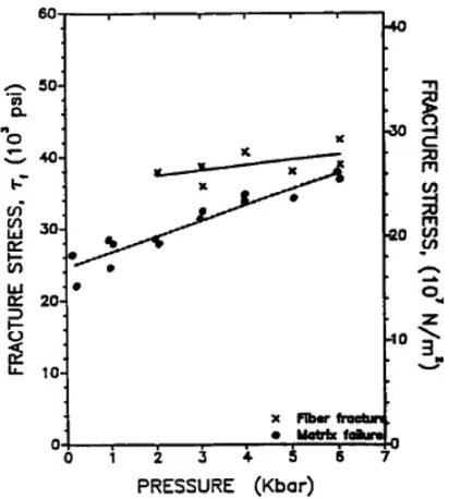Figure 1. Pressure dependent strength data for ﬁber and matrixfracture modes in composite materials [2].