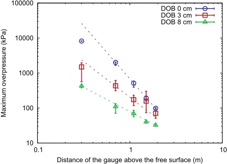 Figure 4. Pictures taken at 4 instants during the detonation (a) indry sandy gravel for a ﬂush explosive and (b) in a saturated soilfor an explosive buried at 3 cm.