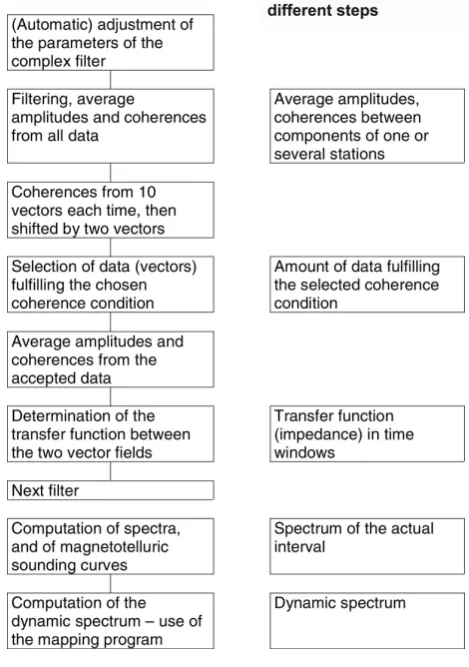Fig. 1.Fig. 1. Scheme of the program used in the data processing and the results obtained by this program used in the study (Ver Scheme of the program used in the data processing and theresults obtained by this program used in the study (Ver˜o, 1972).ő 197