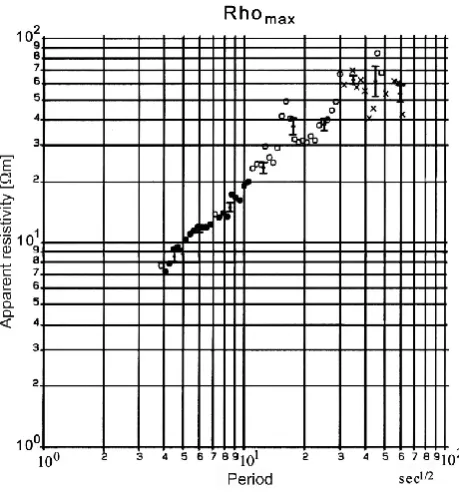 Fig. 2.Fig. 2. Average amplitudes of the NCK H  component at the local FLR period, 24 s during the eclipse, August 11, 1999, 1000-1100 UT (local time is +1 h)