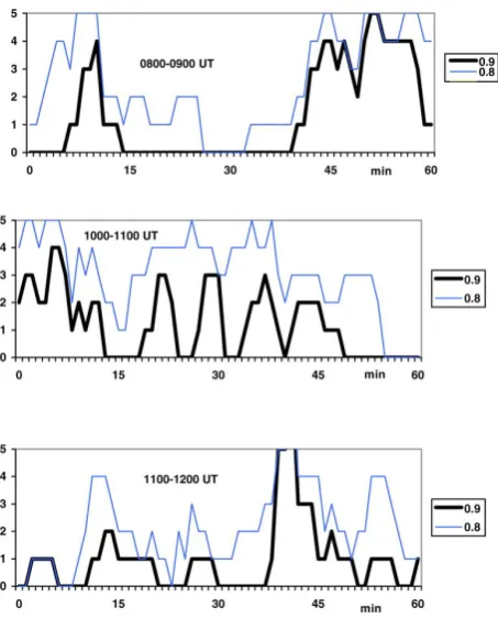 Fig. 4.Fig. 4. MT impedance elements at NCK on August 11, 1999, on the eclipse day around the totality in 30 min intervals for periods 22-29 s