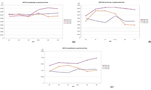 Fig. 6a. Pseudo-spectrum of the NCK vertical magnetic component (Hz) in 2-hour sections of 