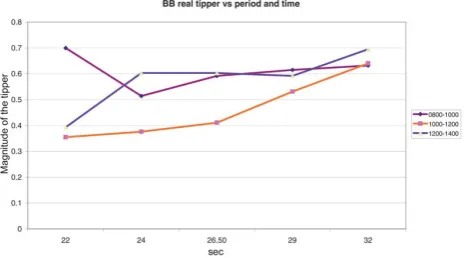 Fig. 10.Fig. 10. NCK real tippers at FLR periods (22, 24, 26.5 s) in 30 min, sections, 0800-1400 UT
