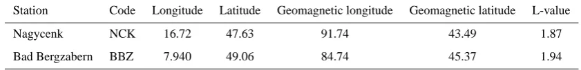 Table 1. Stations used and their co-ordinates.