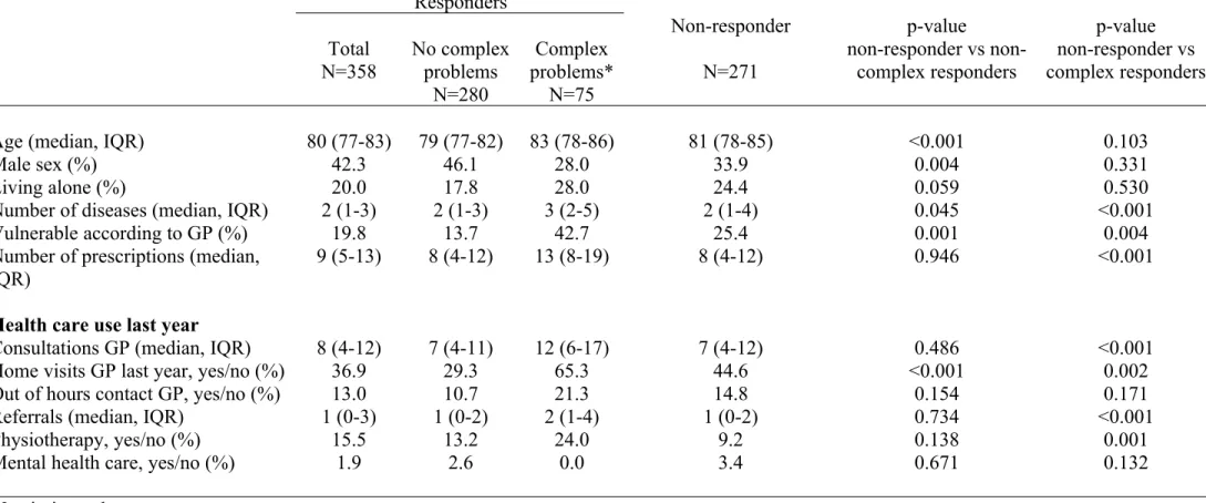 Table 1. Non-response in screening Responders Total N=358 No complexproblems N=280 Complex problems*N=75 Non-responderN=271 p-value responder vs non-complex responders p-value non-responder vs complex responders