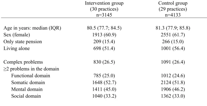 Table 2. Characteristics and screening results of participants who returned the screening  questionnaire