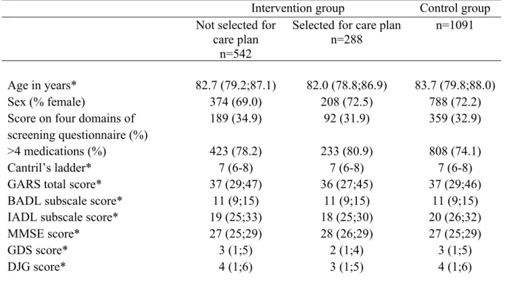 Table 3. Baseline characteristics of participants with complex problems.