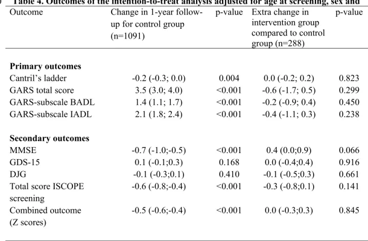 Table 4. Outcomes of the intention-to-treat analysis adjusted for age at screening, sex and 