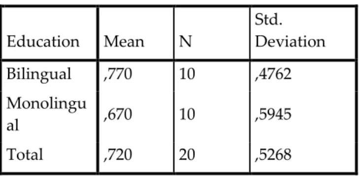 Table  4.8  shows  that  there  is  no  significant  difference  between  the  bilingual  and  monolingual students concerning vocabulary because the p-value is .631 and the significance  level is .05