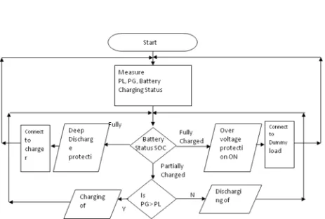 FIG. 6 Control strategy operation 