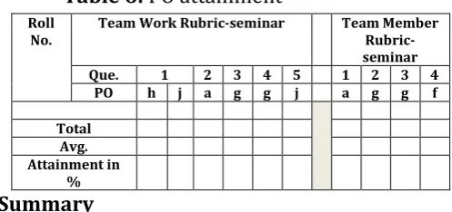 Table 6: PO attainment  