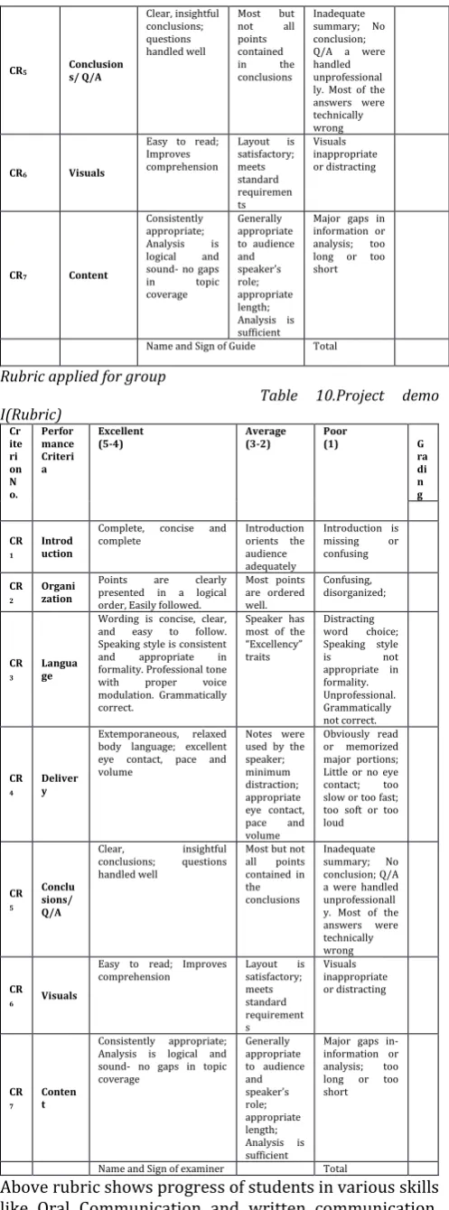 Table 11. Team Work Assessment Rubric (V.01)     PO Mapping to ‘d’ 