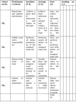 Fig 12.Team Member Assessment Rubric  (V.01) PO Mapping to‘d’ 