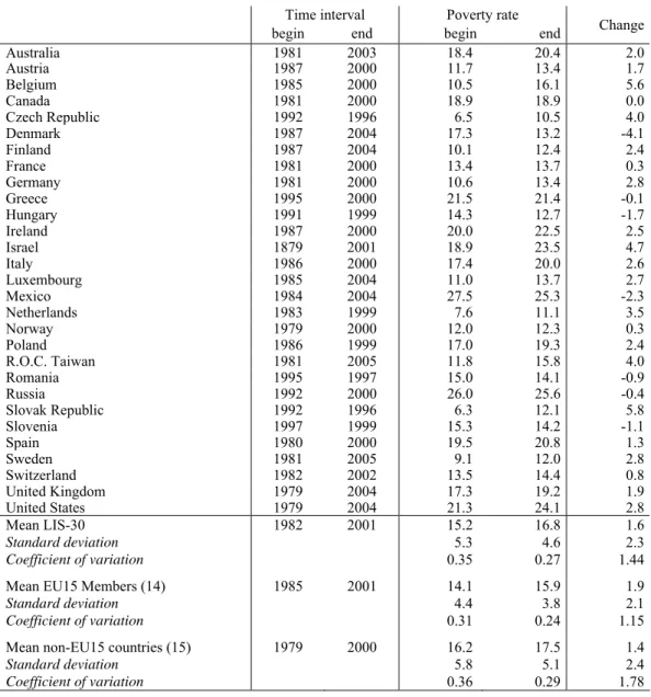 Table 4: Poverty for total population in 30 countries, 1979-2005 (poverty line 60% 