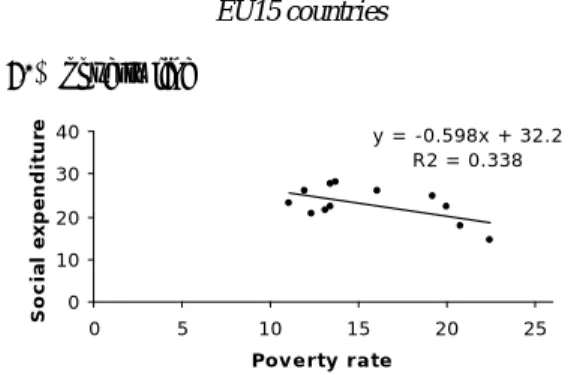 Figure 5: Linkage between net total social expenditure and LIS poverty rates across 19 countries, around  2000-2003 