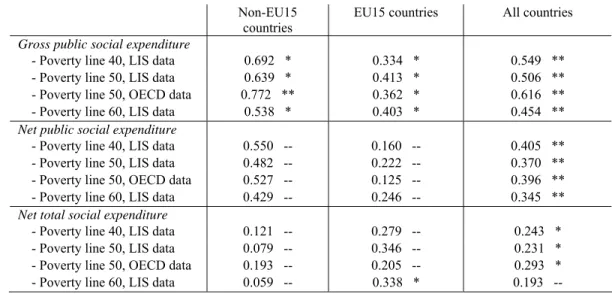 Table 5: Correlation coefficient and significance of linkages between social expenditure and  poverty rates across countries around 2000-2003 