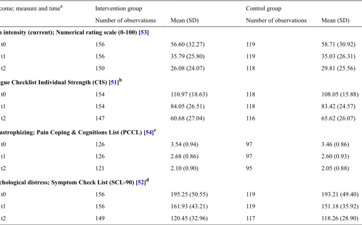 Table 4.  Primary outcome scores.