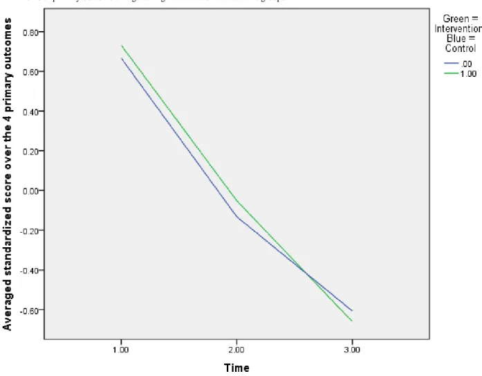 Figure 2.  Patterns of primary outcome change during rehabilitation between the groups.