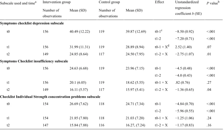 Table 5.  Univariate linear mixed modeling results.