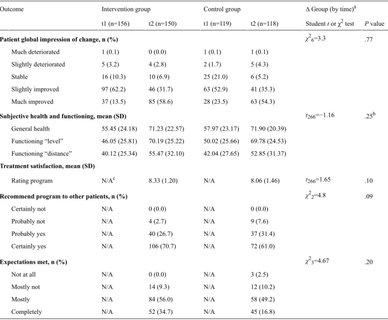 Table 6.  Secondary outcomes by group and time (t1=intermediate [after 8 weeks of treatment]; t2=posttreatment [after 16 weeks of treatment]).