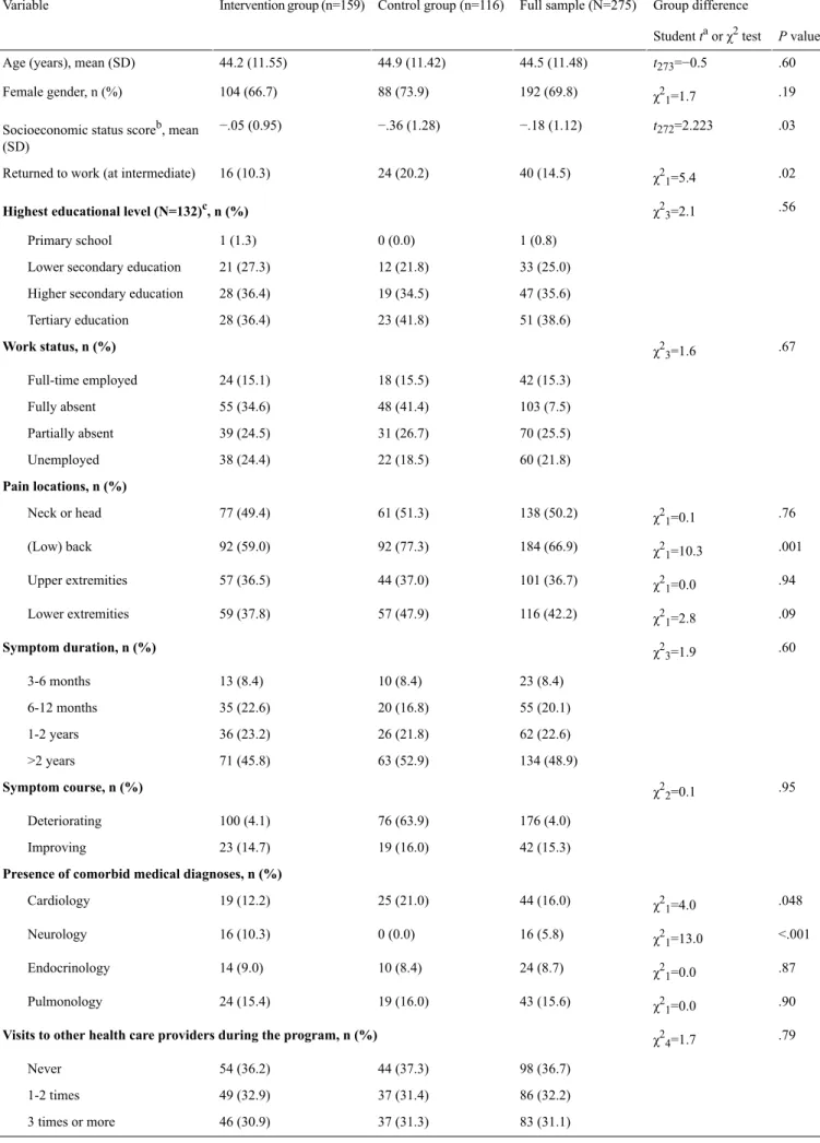 Table 3.  Participants’ baseline characteristics. Group differenceFull sample (N=275)Control group (n=116)Intervention group (n=159)Variable P valueStudent taor χ2test .60t 273 =−0.544.5 (11.48)44.9 (11.42)44.2 (11.55)Age (years), mean (SD)