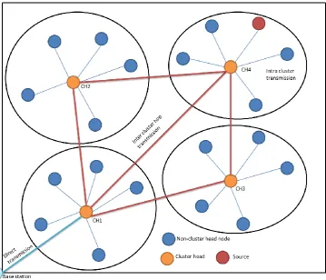 Fig. 1. Architecture of Proposed Model 