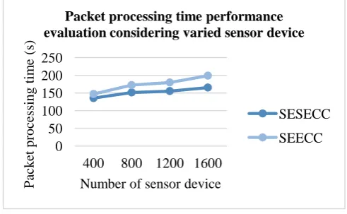figure it can be seen the communication overhead increases with increase in sensor device for both protocols and linearly sharply for SEECC