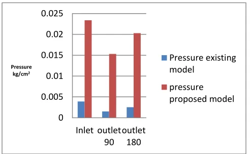 Figure.10 shows improved results for velocity of flow  through branched pipe. CFD results for existing model and proposed model are compared graphically