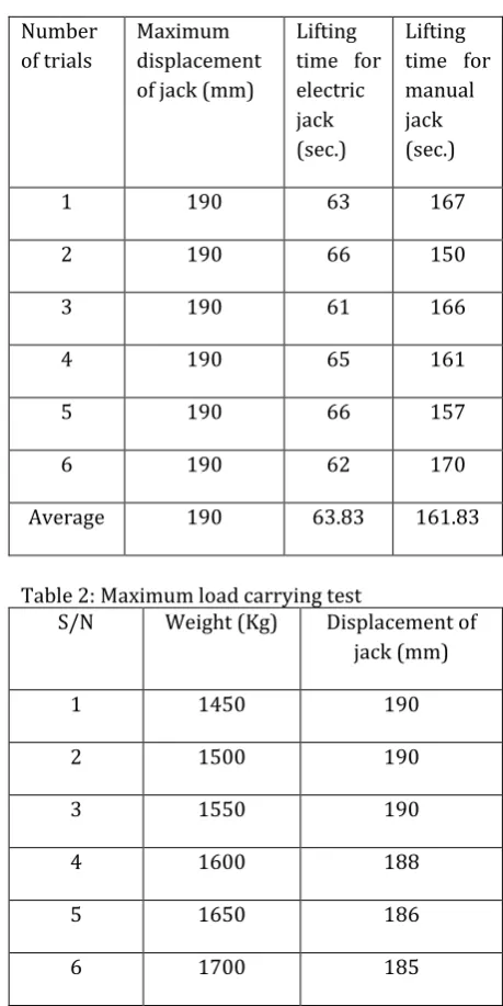 Table 2: Maximum load carrying test 