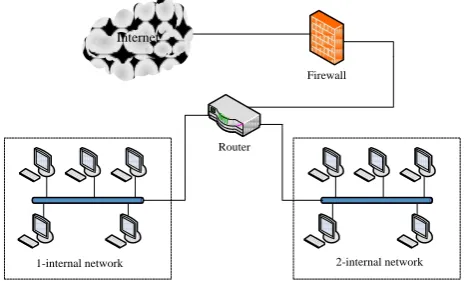 Figure 1 - An ordinary scheme of the Firewall to protect the corporate network 