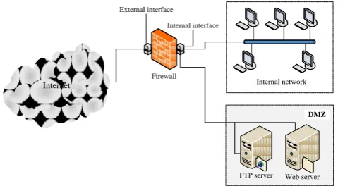 Figure 2 - Demilitarized Regional (DMZ) Firewall Diagram 