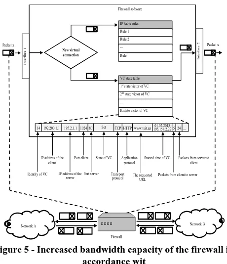 Figure 5 - Increased bandwidth capacity of the firewall in accordance wit 