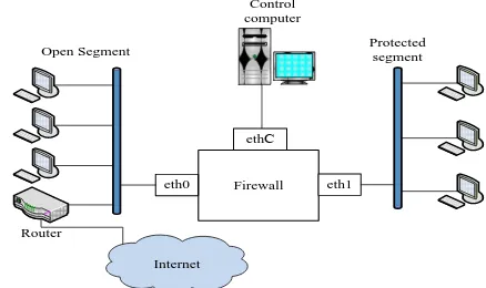 Figure 9 - The scheme of management of firewall 