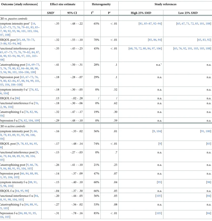 Table 2. Overview of meta-analyses results for direct effects based on all eligible studies with relevant data.
