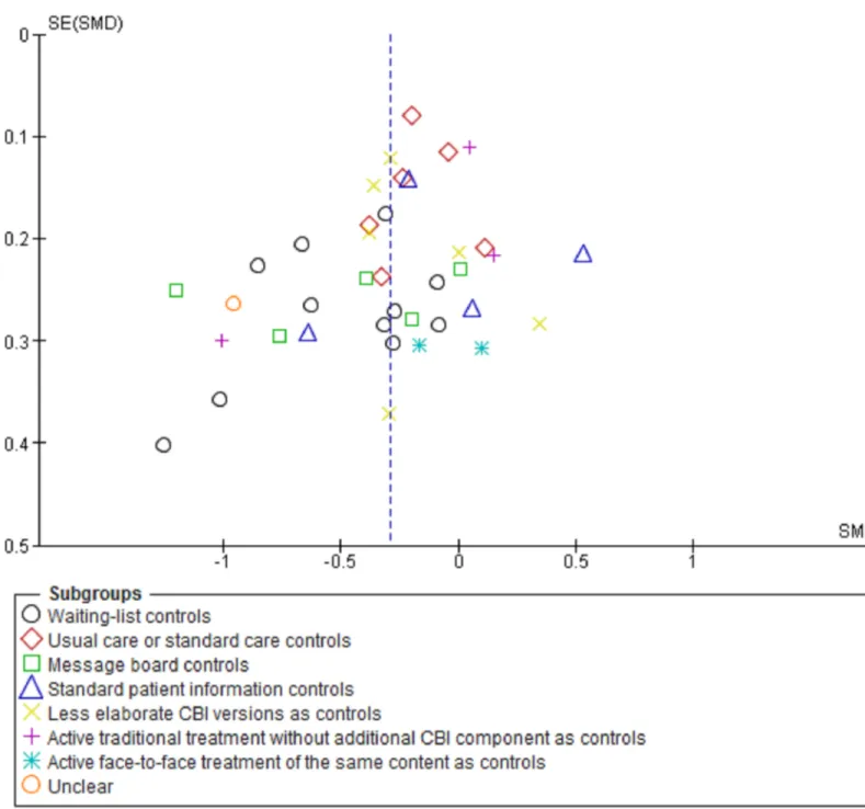 Fig 4. Funnel plot for symptom severity scores post treatment by various types of control groups