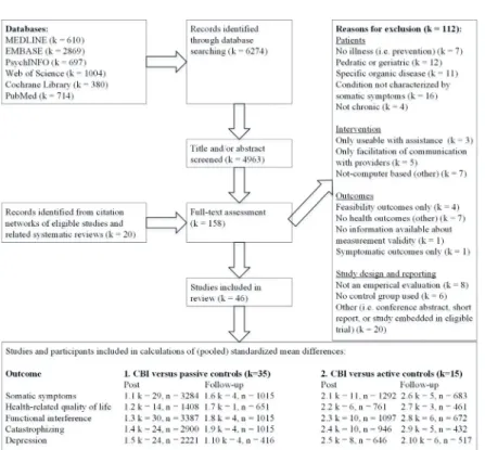 Fig 1. PRISMA flow-diagram of studies. Abbreviations and symbols: k = number of studies, n = number of study participants, OC = outcome, SS = Somatic Symptoms, HRQOL = Health Related Quality Of Life, FI = Functional Interference, CAT = Catastrophizing, DEP